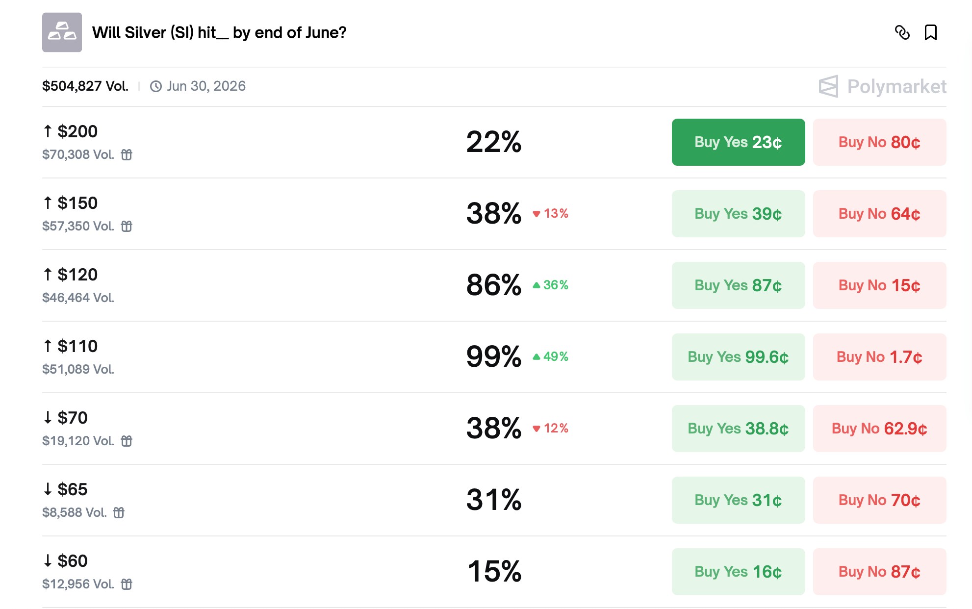 Polymarket交易者评估白银的上限和黄金在2026年的持久力