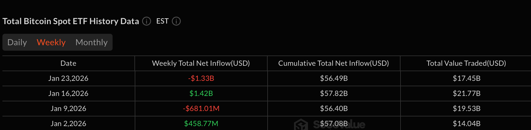 ETF回顾:比特币、以太坊经历历史性周退出,赎回激增