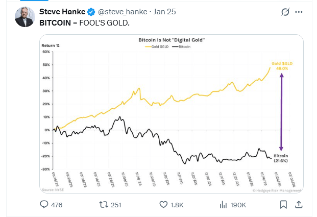 比特币在周日抛售后反弹，经济学家史蒂夫·汉克称比特币为“愚人金”