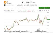 比特币在接近88,000美元徘徊，黄金和白银的创纪录反弹显示出疲态迹象