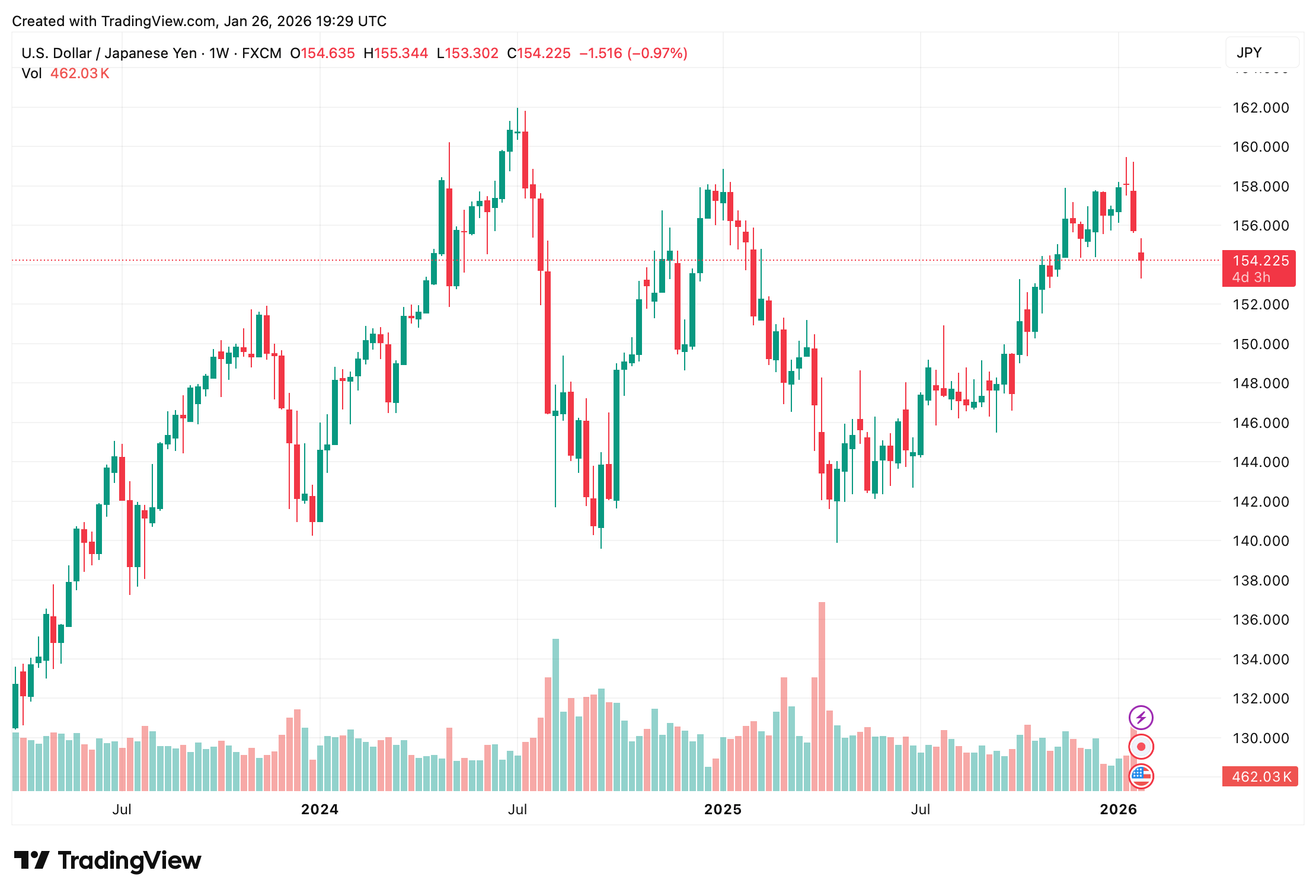 日元因干预谈判震动货币市场,跳升至两个月高点 日元因干预谈判震动货币市场,跳升至两个月高点