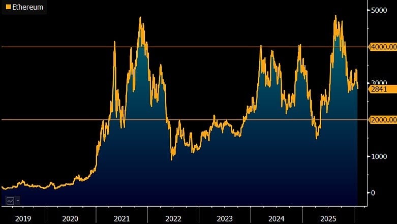 策略师警告以太坊风险滑向$2,000，因宏观波动上升