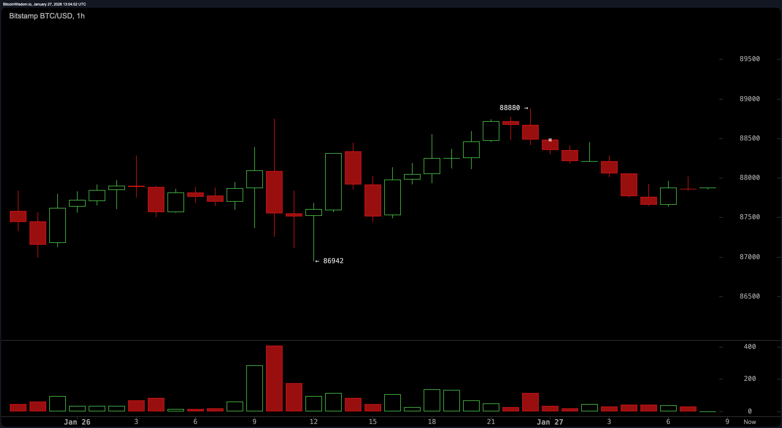 比特币的熊市螺旋：多头能否拯救趋势？