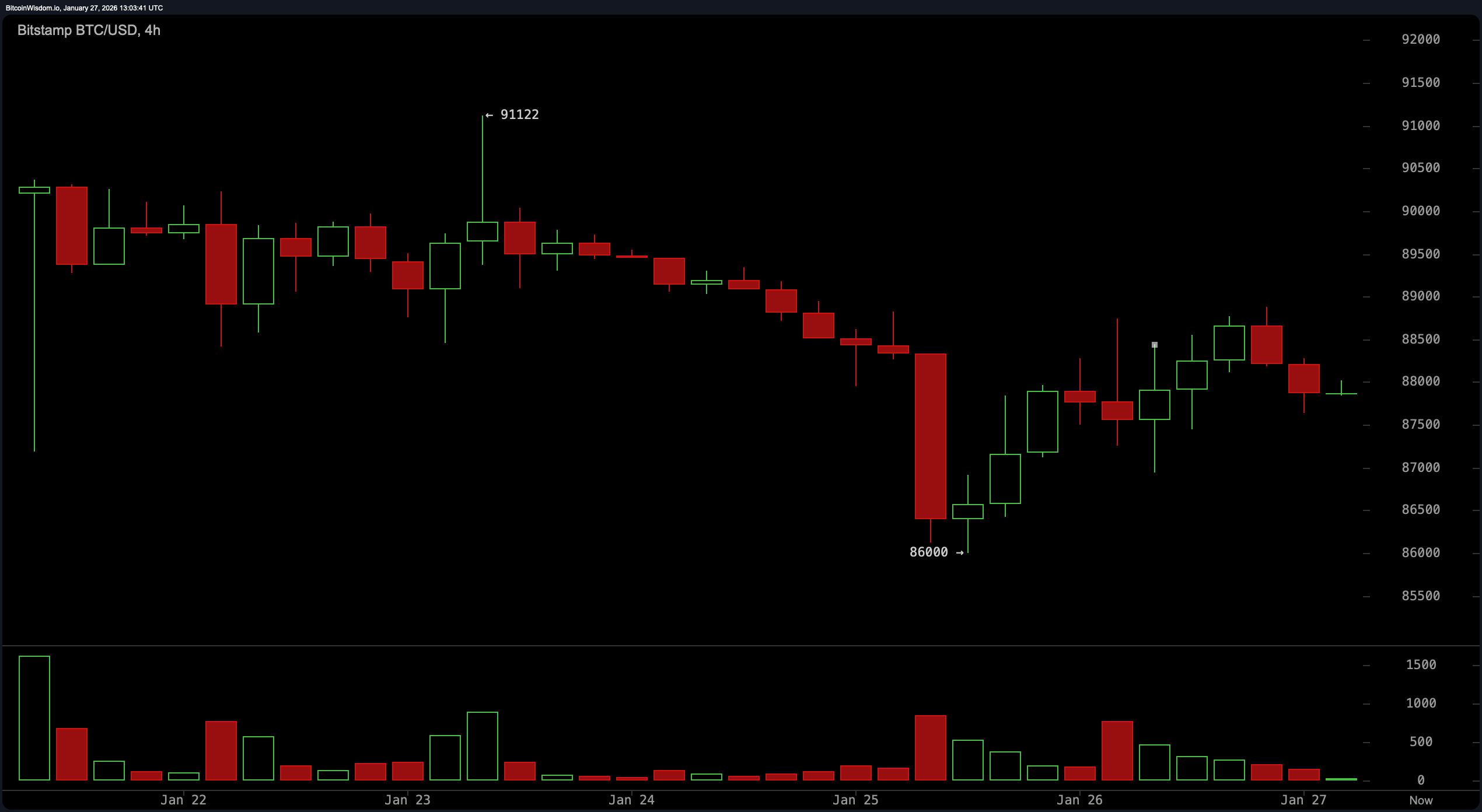 比特币的熊市螺旋：多头能否拯救趋势？