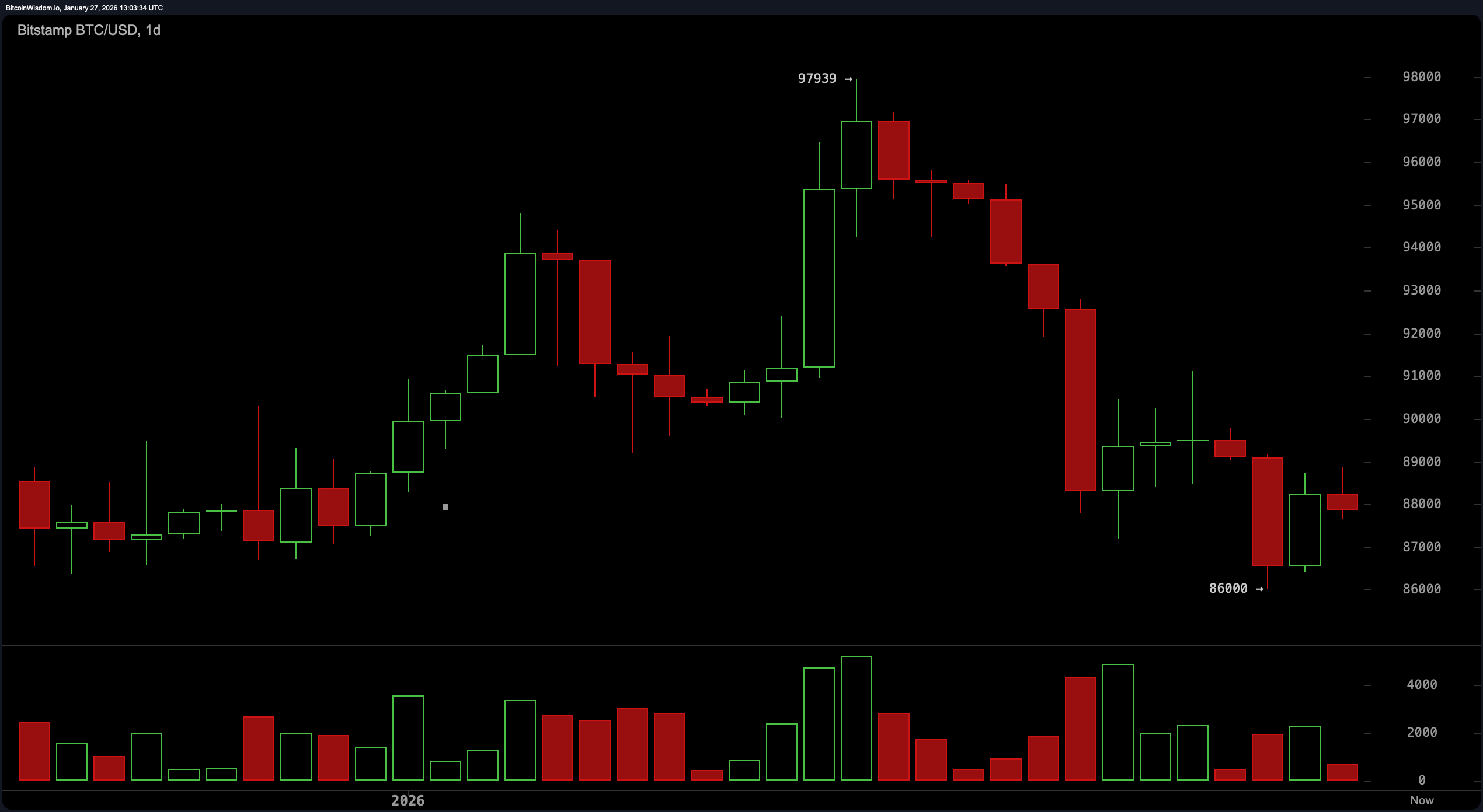 比特币的熊市螺旋：多头能否拯救趋势？