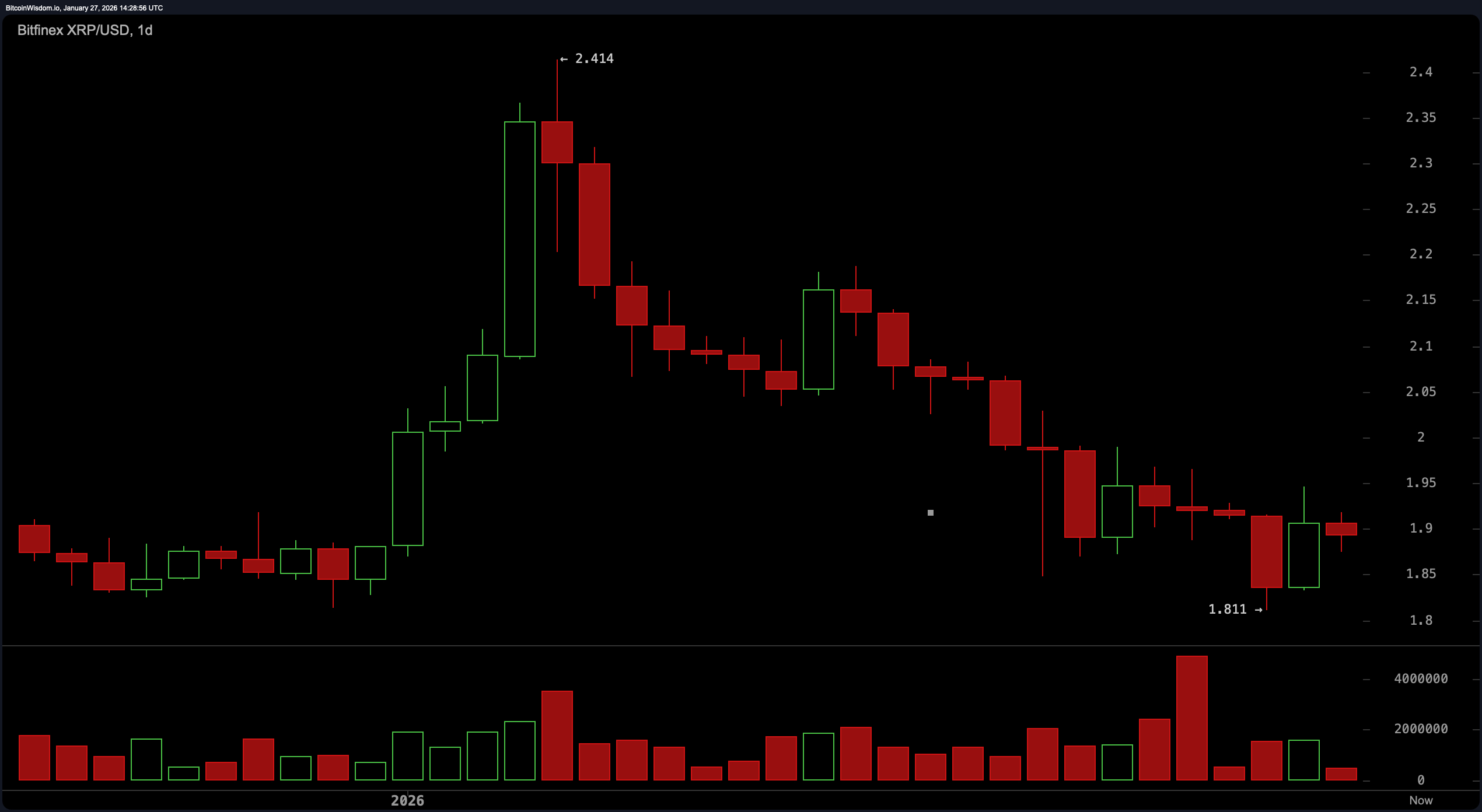 支撑还是投降?XRP 在 $1.85 附近打转 支撑还是投降?XRP 在 $1.85 附近打转