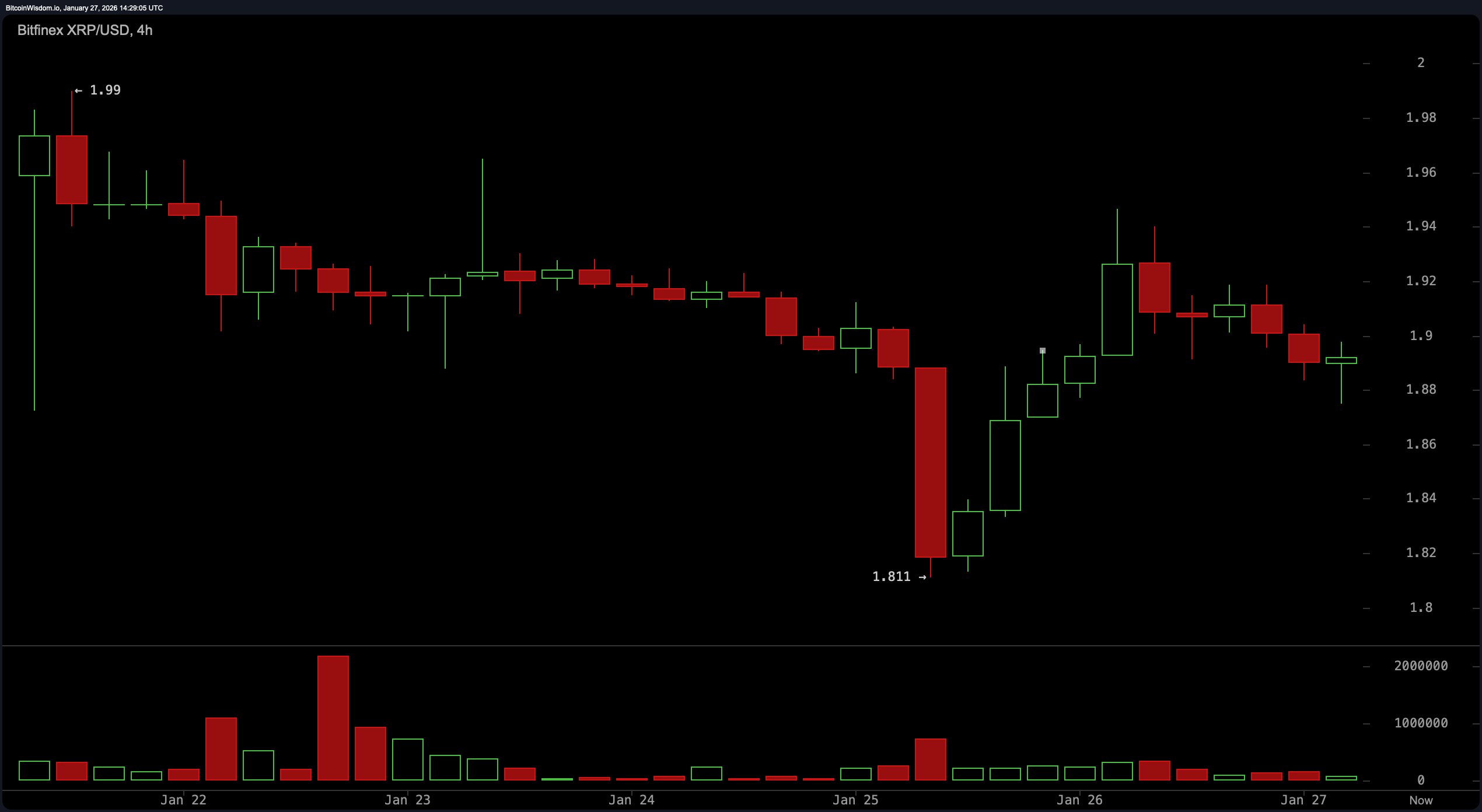 支撑还是投降?XRP 在 $1.85 附近打转 支撑还是投降?XRP 在 $1.85 附近打转