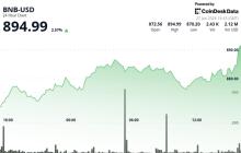 BNB上涨2.5%，接近900美元大关，预测市场的增长信号着实用性扩展