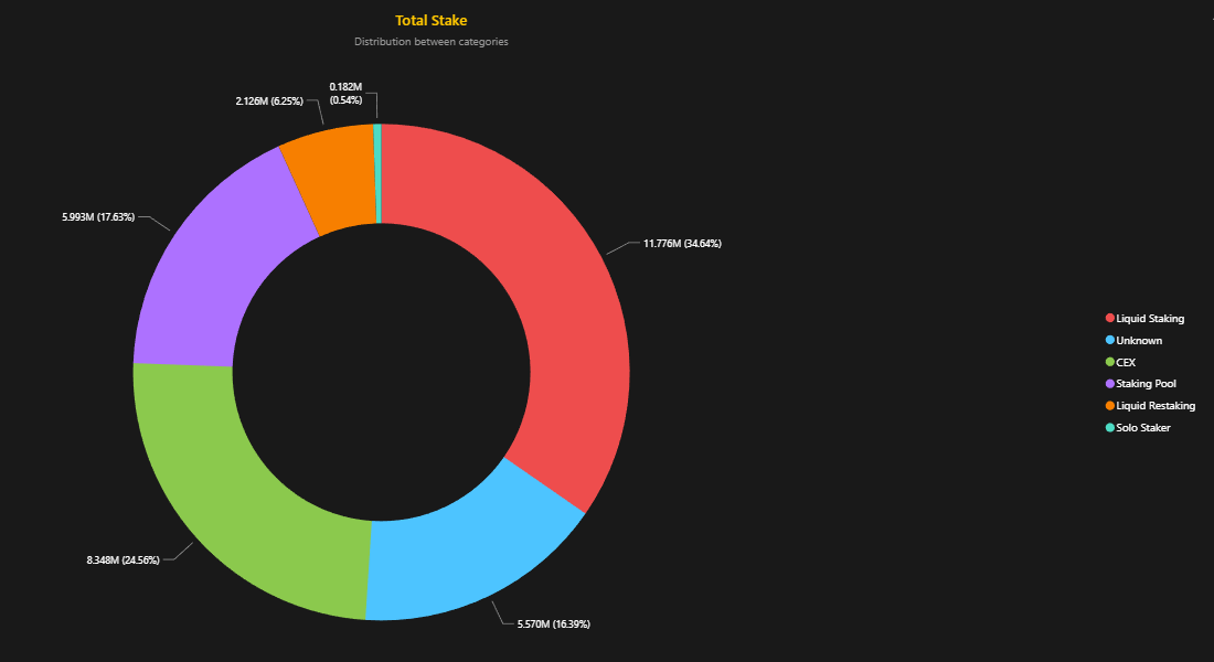 Ethereum Staking Grows With DATs Holding 5.5% of ETH Supply