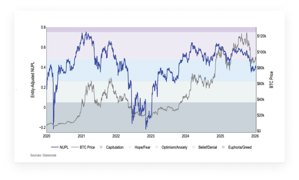 比特币主导地位保持，随着加密货币进入2026年，结构更为强健