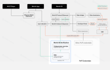 WLD surged 40% in a single day, and the digital identity sector is stirring again.