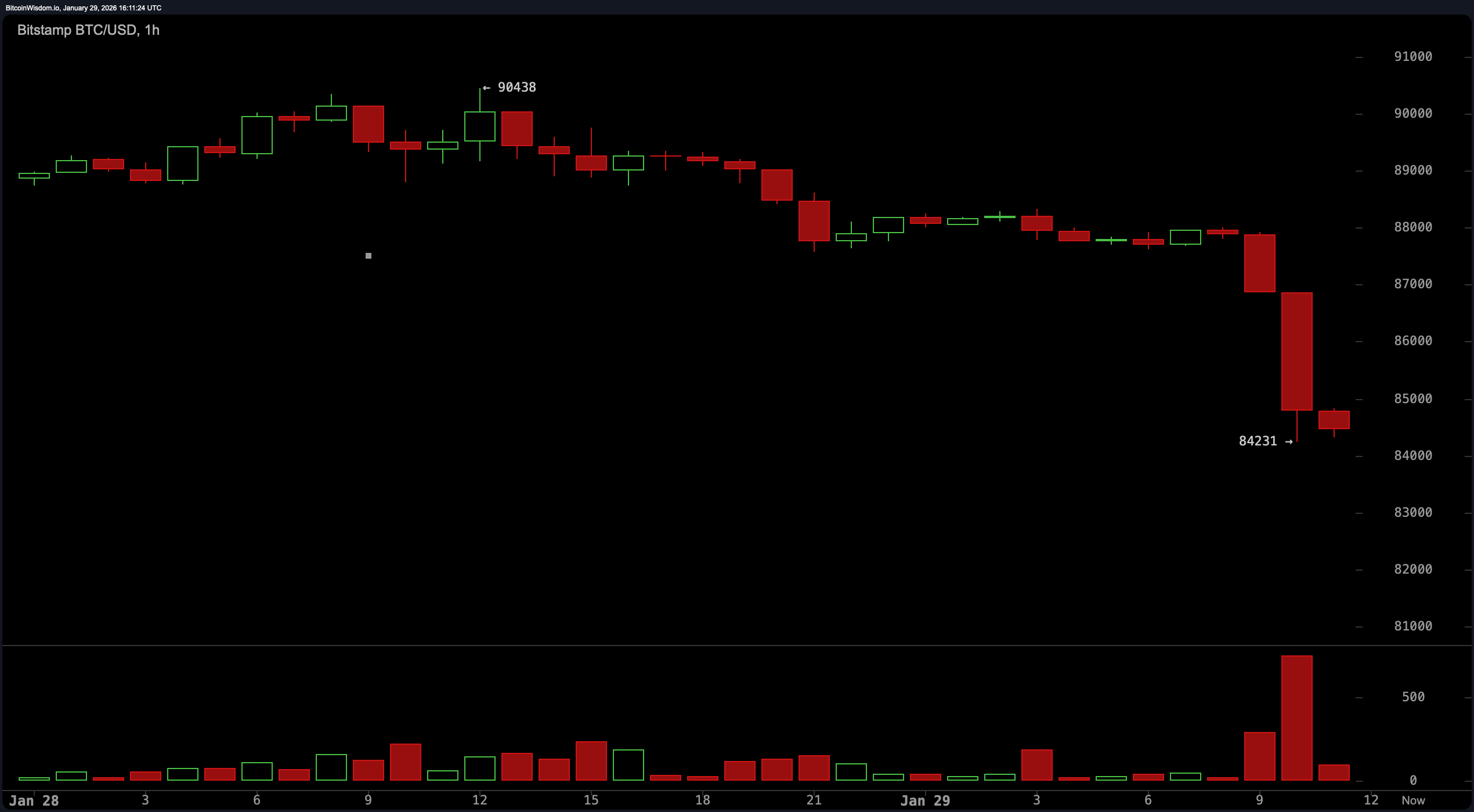加密血洗:比特币跌破85,000美元,7.96亿美元被清算,交易者被迫退出 加密血洗:比特币跌破85,000美元,7.96亿美元被清算,交易者被迫退出