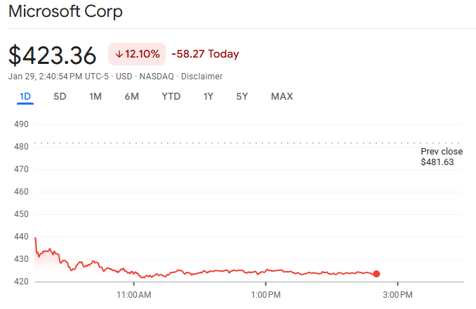 比特币跌至83,000美元，纳斯达克科技股抛售加深相关性
