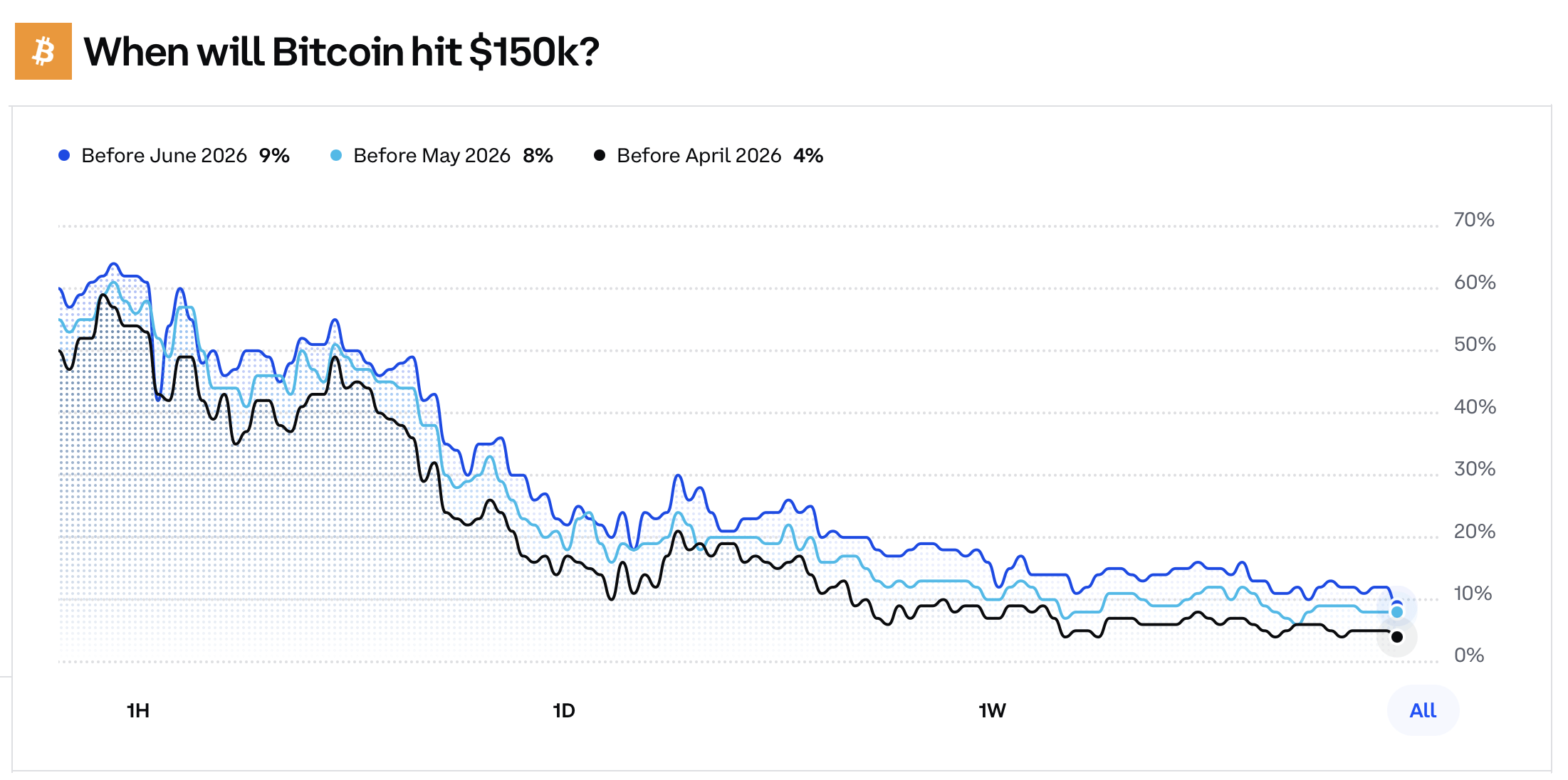 Coinbase将预测转变为交易，推出新的美国预测市场