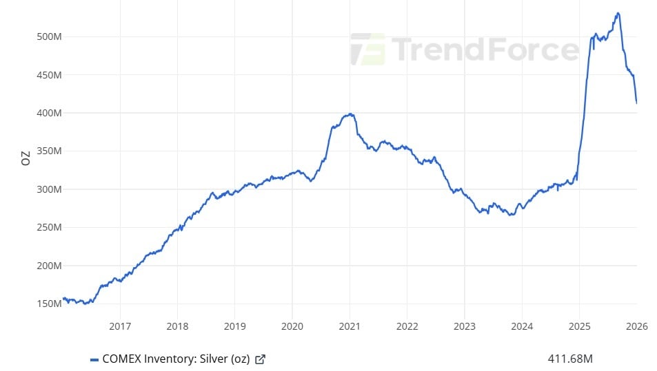 COMEX白银库存迅速减少,短期挤压全面展开 COMEX白银库存迅速减少,短期挤压全面展开