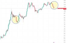 黄金在六个月内的上涨与比特币的表现显示出与2019年周期的相似之处