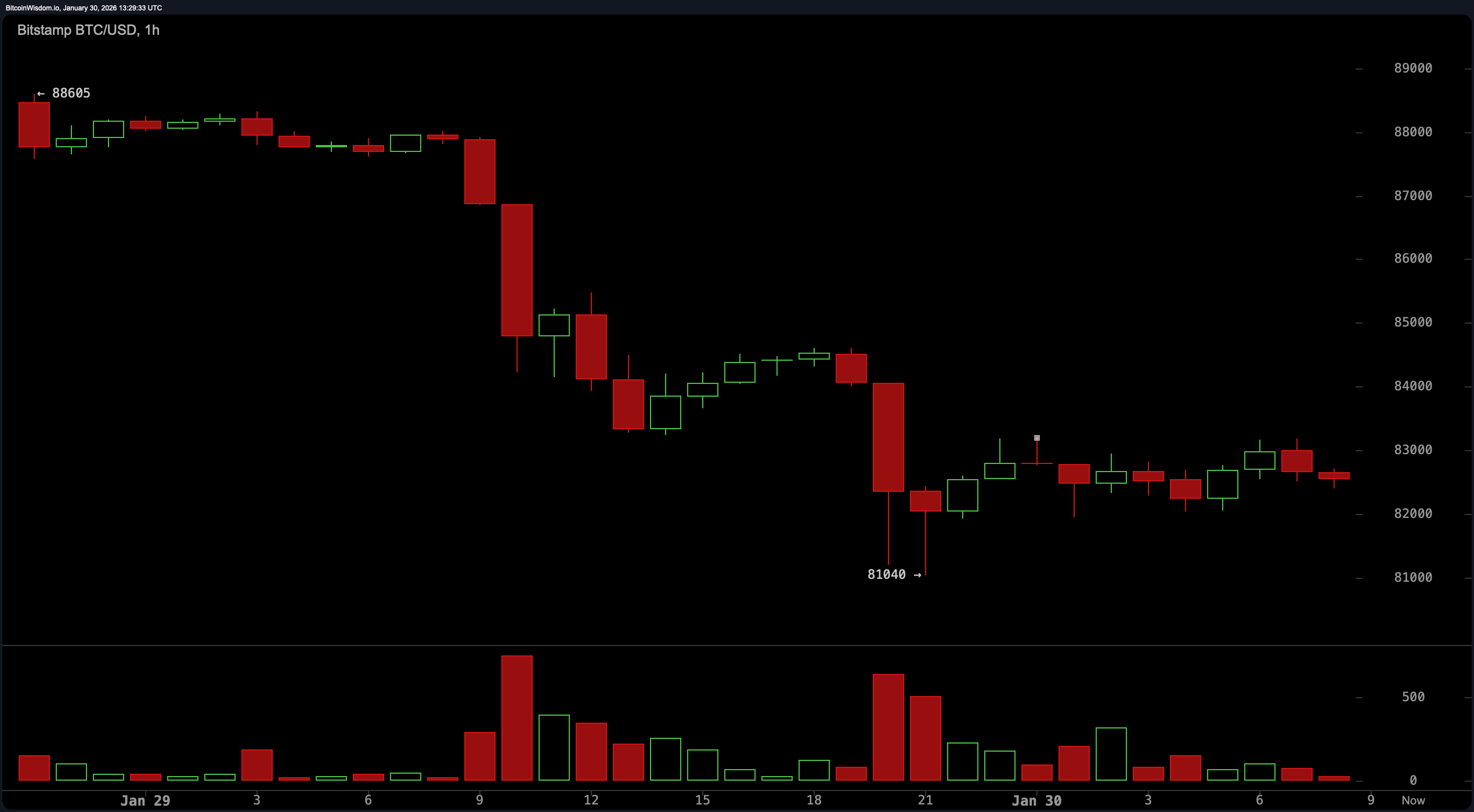 比特币流血：$7.52亿的多头被清算，价格跌入危险区