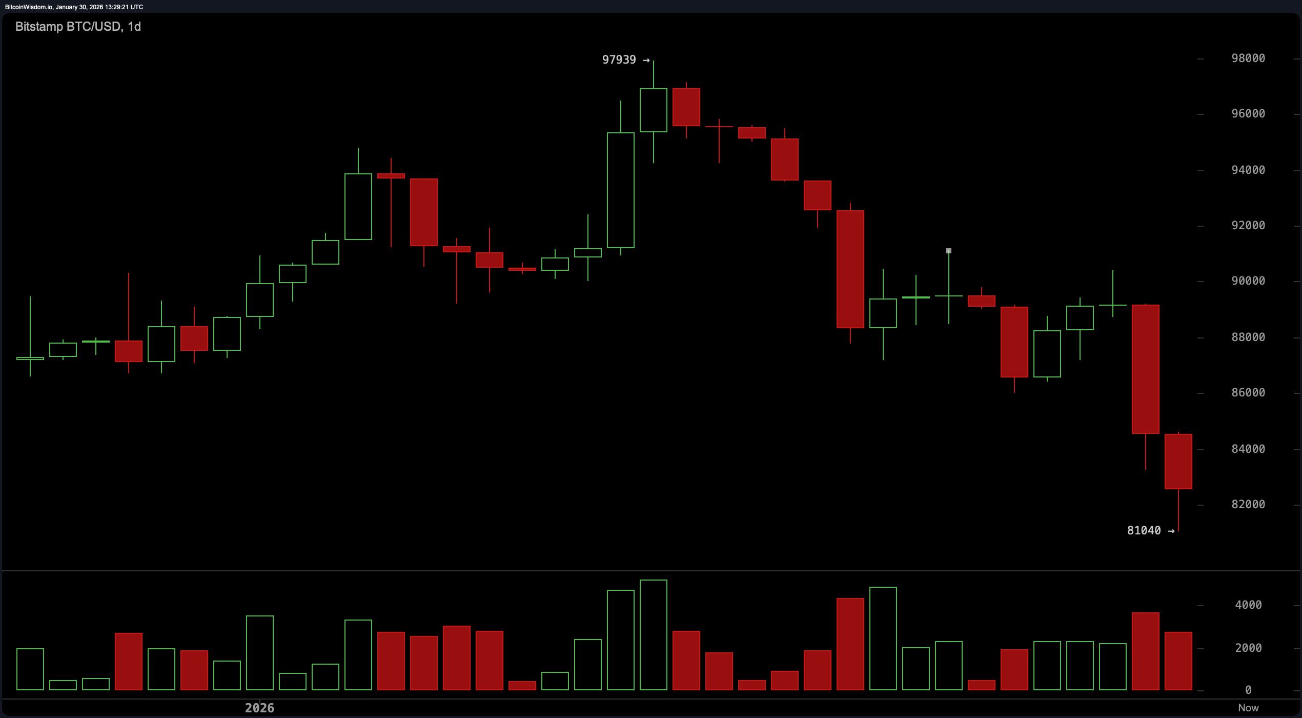 比特币流血：$7.52亿的多头被清算，价格跌入危险区