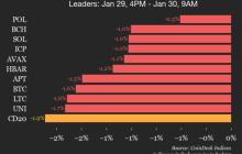 CoinDesk 20表现更新：指数下滑1.9%，所有资产交易下跌