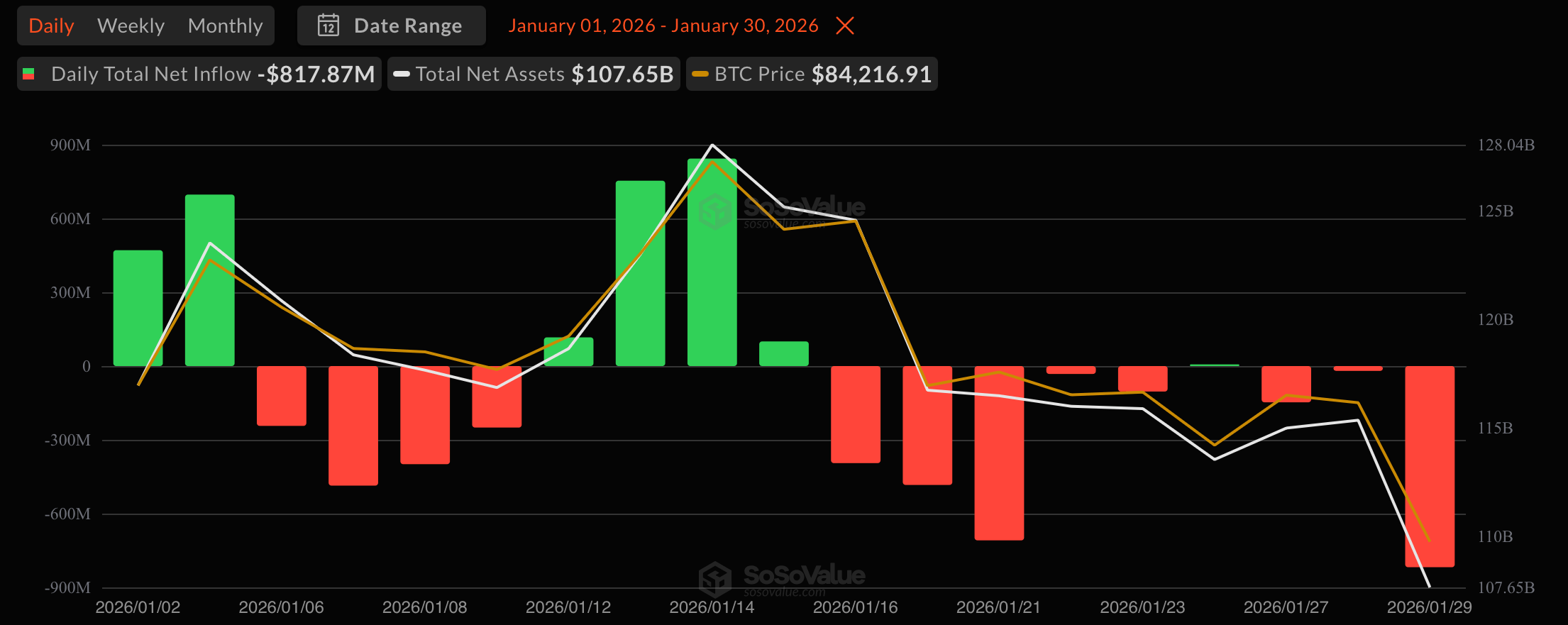 比特币引领超过10亿美元市场撤退的ETF红色日