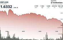 XRP下滑7%，快速抛售打破主要的1.79美元支撑位