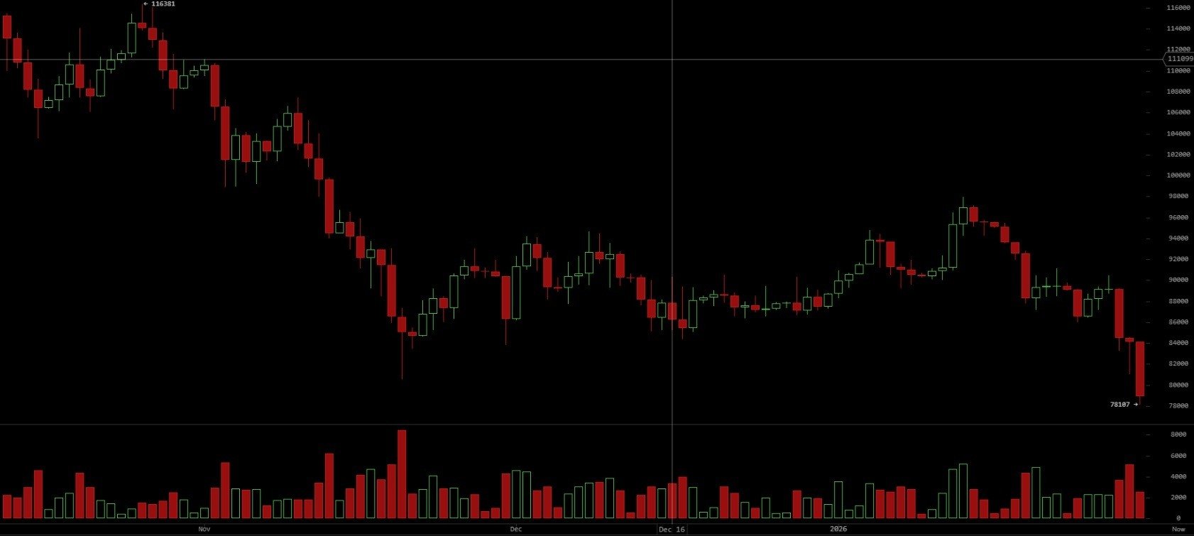 Bitcoin Slides to $78K as Macro Stress and ETF Outflows Hit at the Same Time