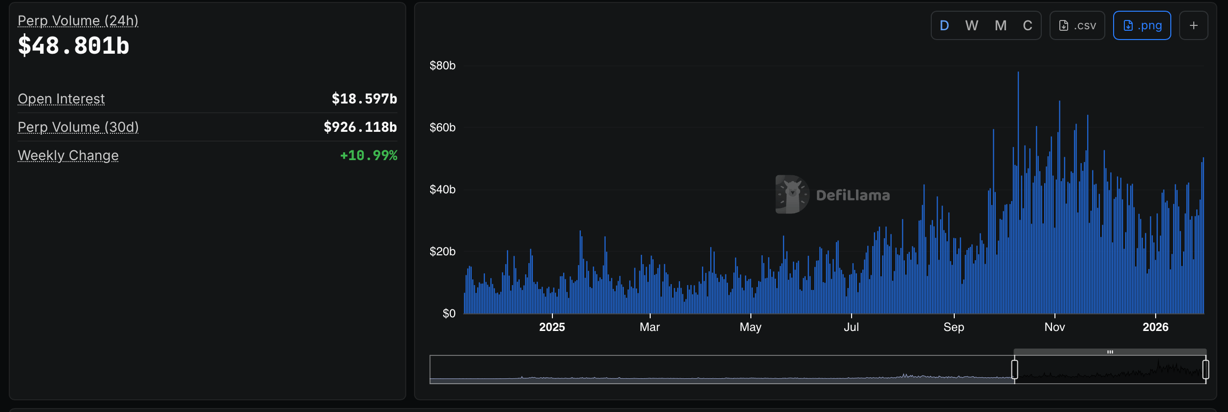Onchain Perp DEX Trading Accelerates With Nearly $1T in 30-Day Volume Onchain Perp DEX Trading Accelerates With Nearly $1T in 30-Day Volume