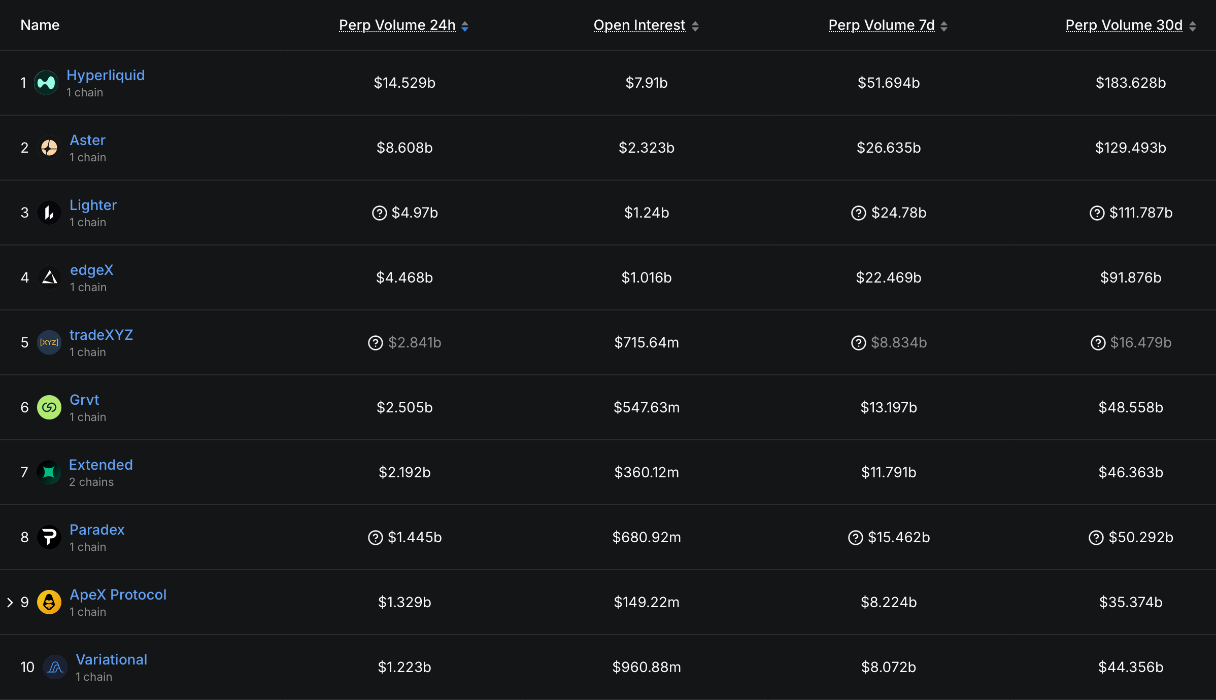 Onchain Perp DEX Trading Accelerates With Nearly $1T in 30-Day Volume Onchain Perp DEX Trading Accelerates With Nearly $1T in 30-Day Volume