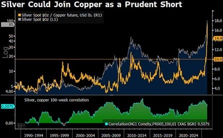 Silver to $60? Strategist Flags Extreme Valuation Risk