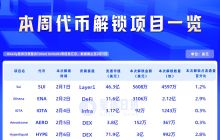 一周代币解锁：HYPE解锁价值约3亿美元代币