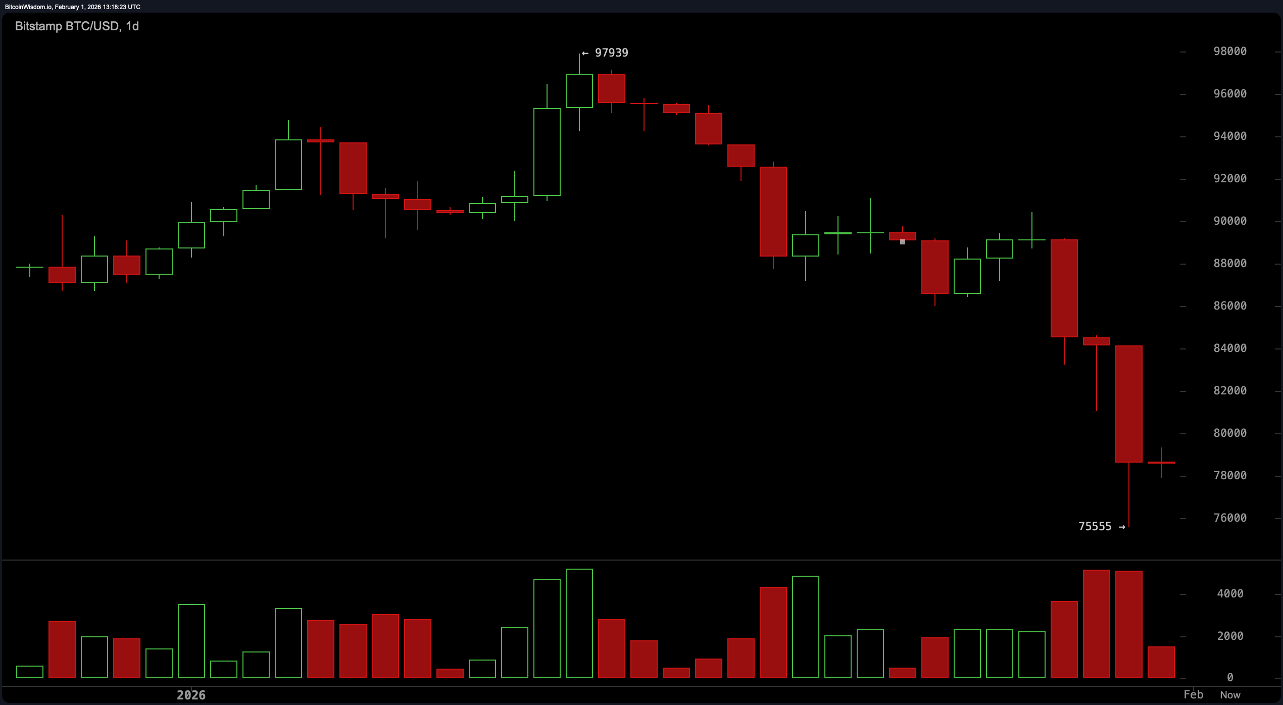 到处都是阻力，哪里都没有缓解：比特币的过山车之旅继续