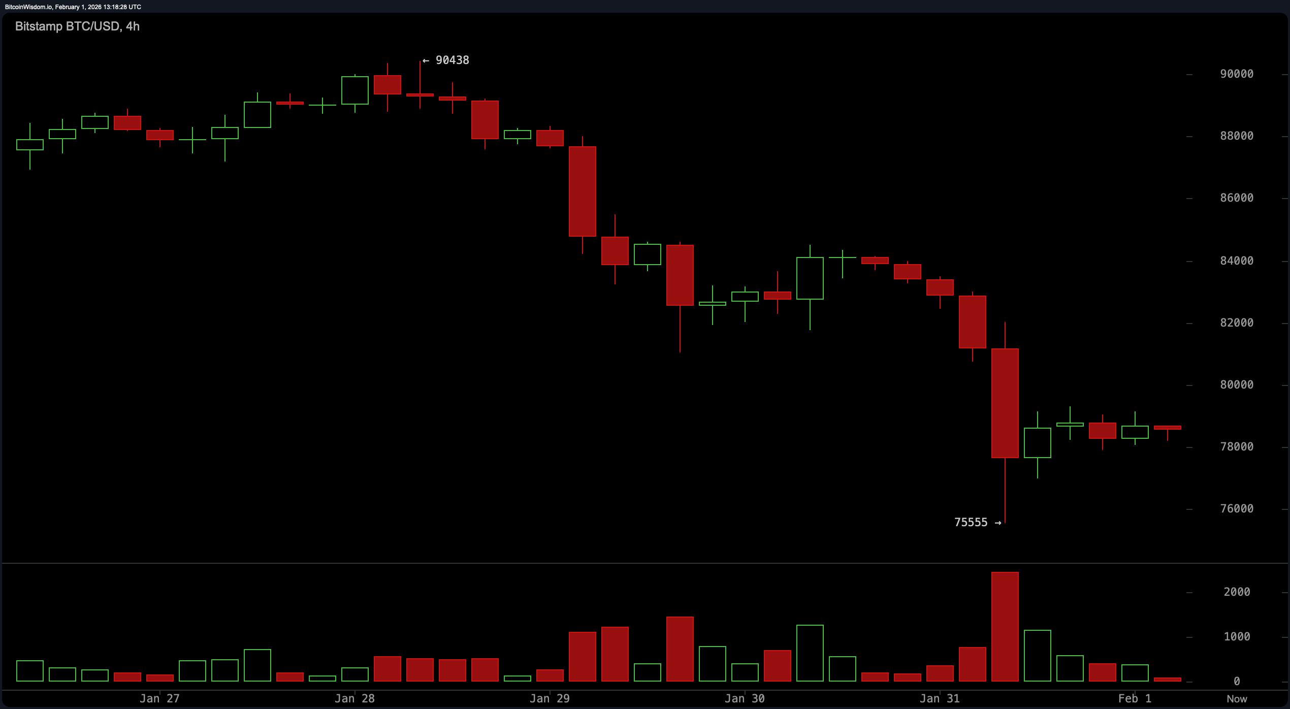 到处都是阻力，哪里都没有缓解：比特币的过山车之旅继续