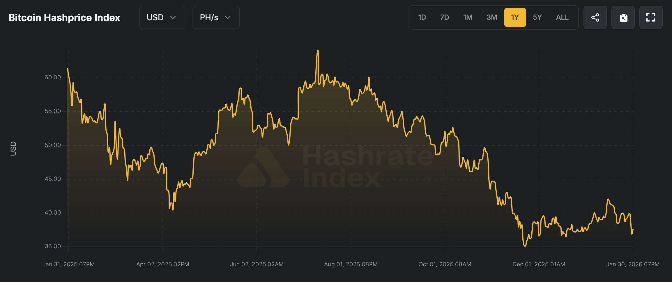 哈希价格接近年度低点给比特币矿工带来巨大压力