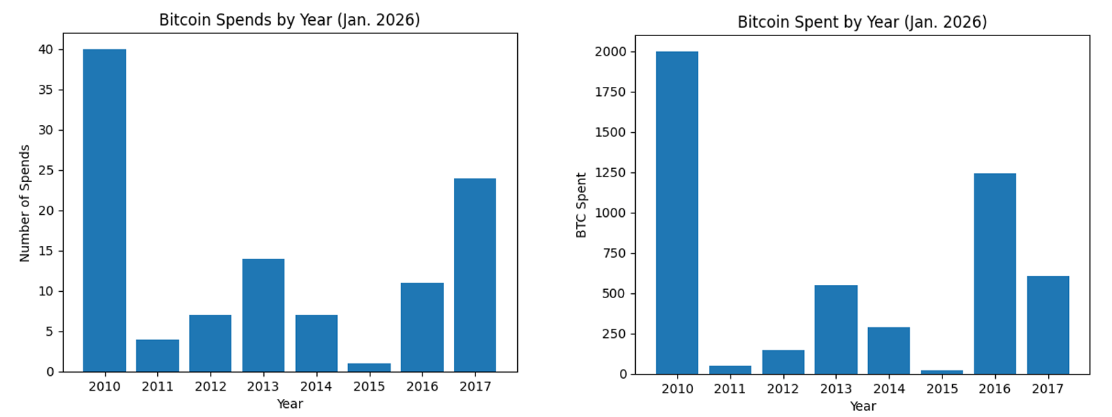 沉睡的财富闪现：早期比特币钱包在1月转移近5,000 BTC