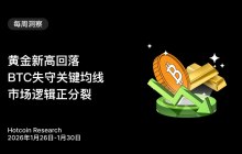 Hotcoin Research：黄金新高回落，BTC失守关键均线，市场逻辑正分裂