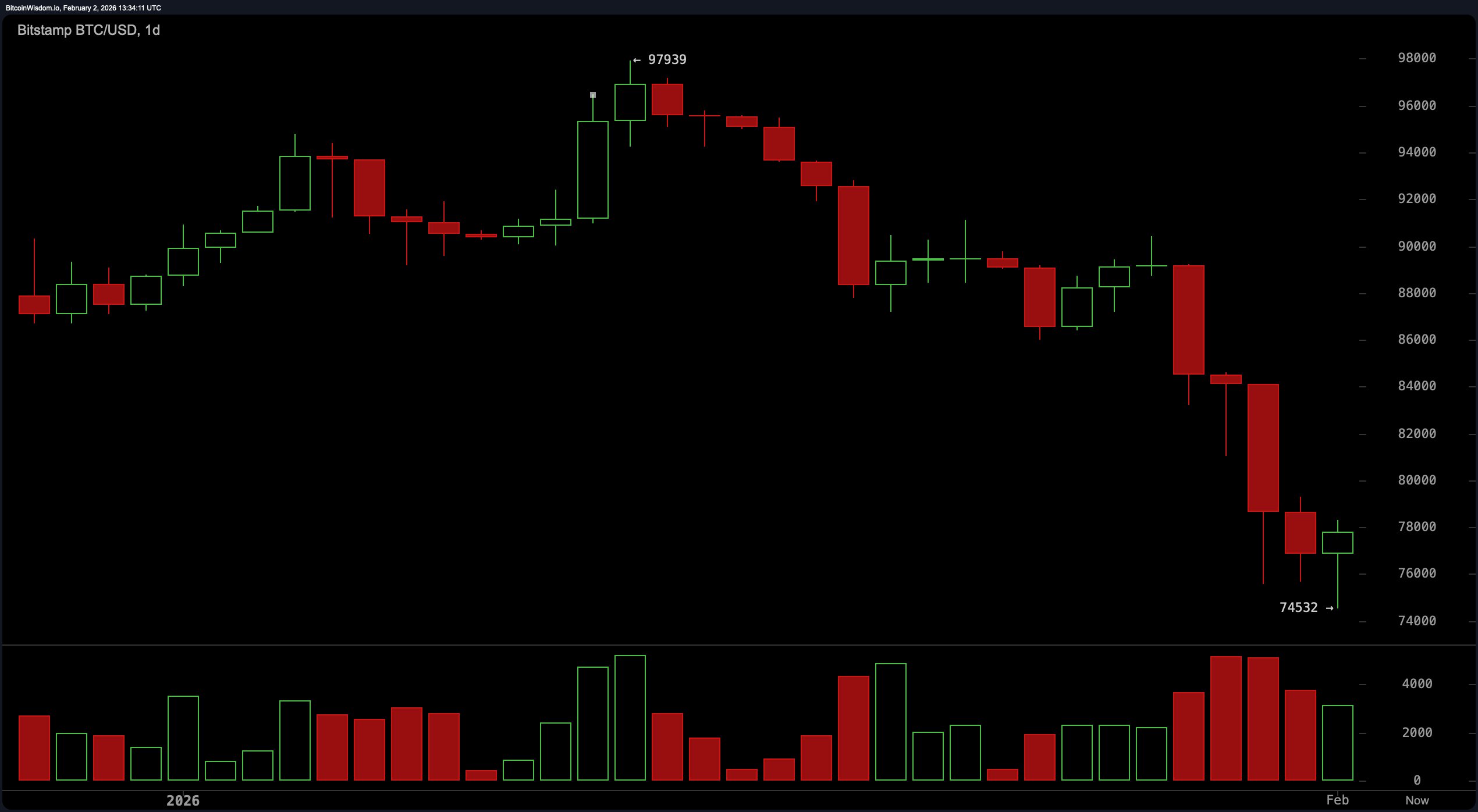 比特币的74K底部:基础会坚守还是在压力下崩溃? 比特币的74K底部:基础会坚守还是在压力下崩溃?