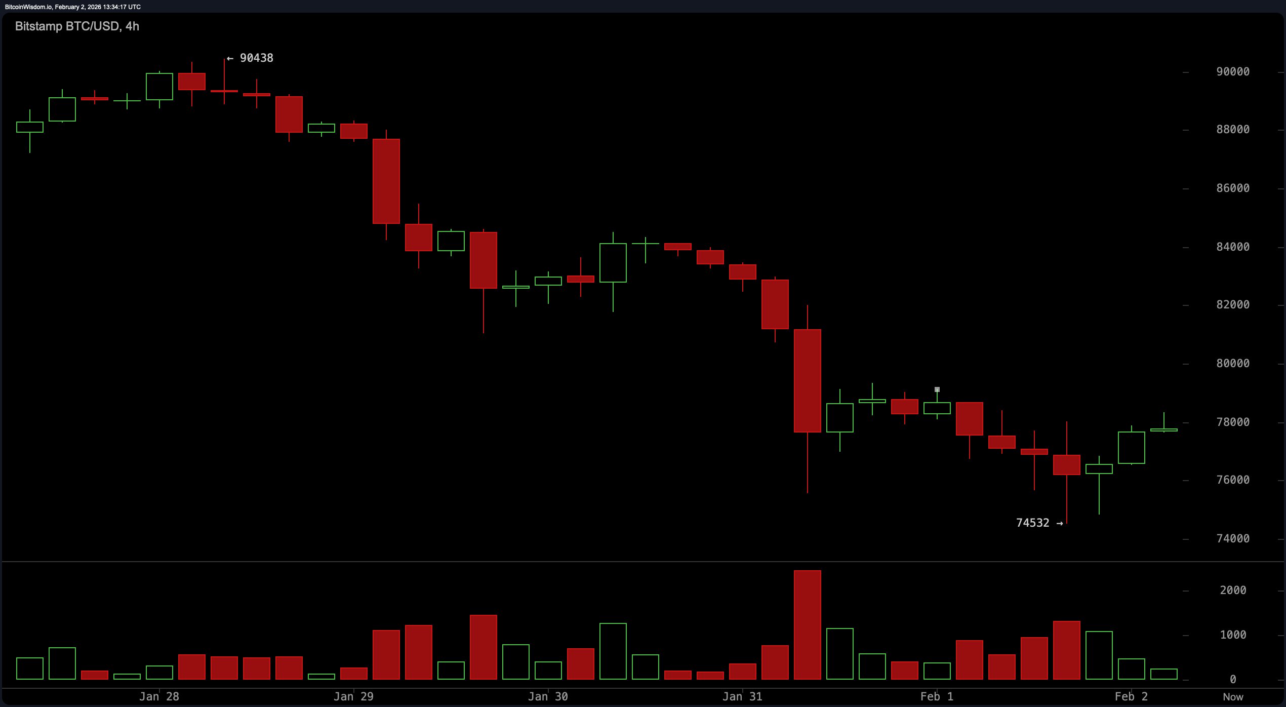 比特币的74K底部:基础会坚守还是在压力下崩溃? 比特币的74K底部:基础会坚守还是在压力下崩溃?