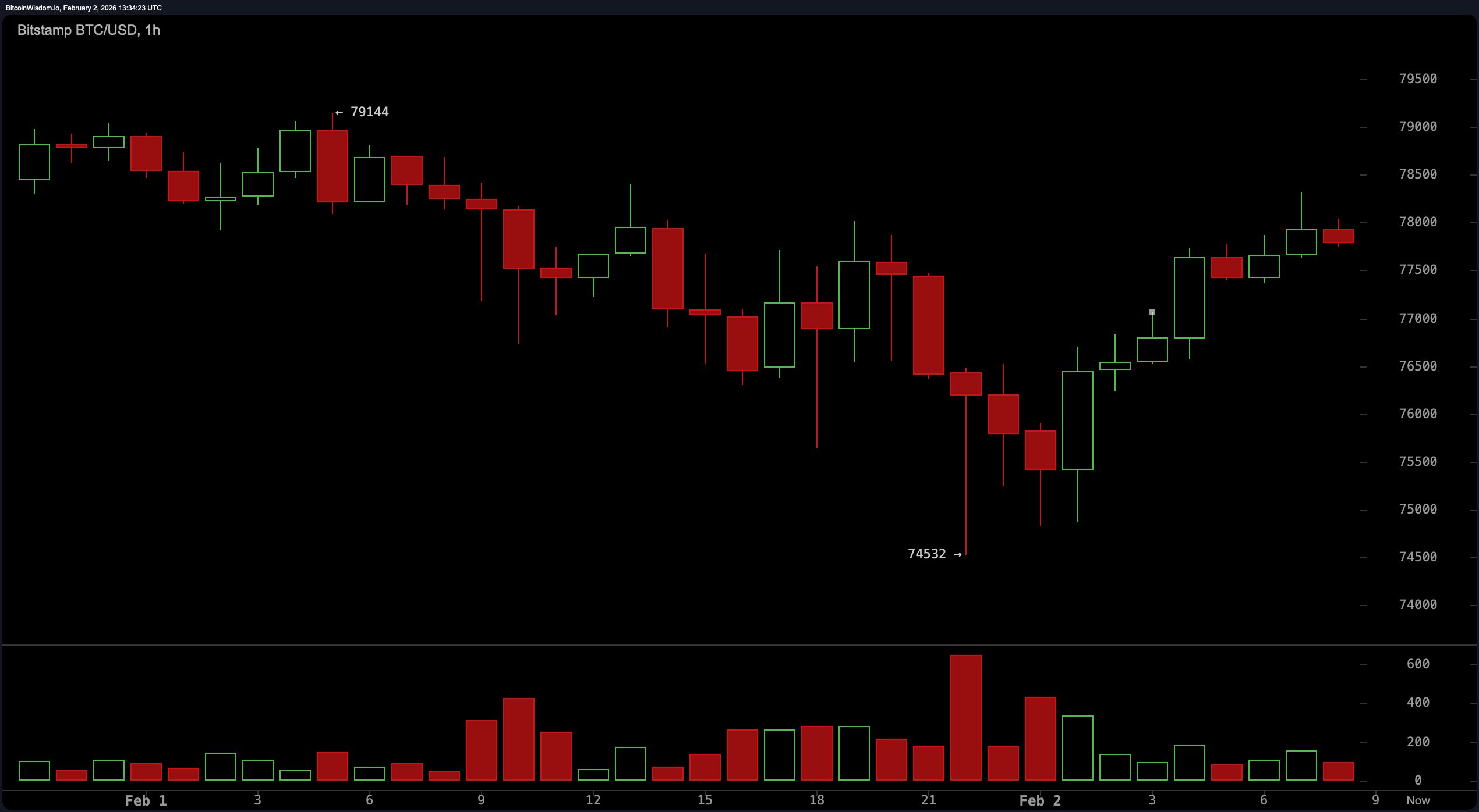 比特币的74K底部:基础会坚守还是在压力下崩溃? 比特币的74K底部:基础会坚守还是在压力下崩溃?