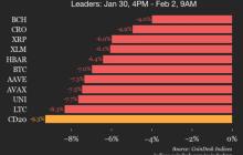 CoinDesk 20表现更新：指数下跌9.3%，所有成分股均下跌