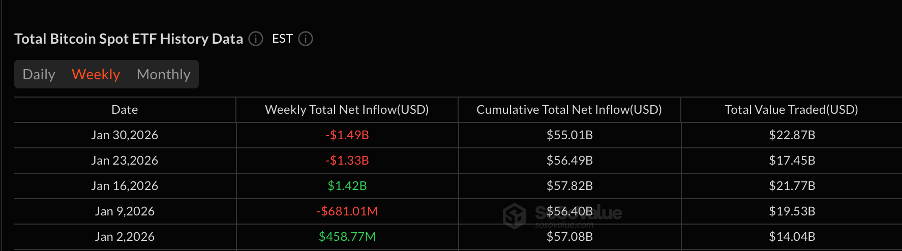 ETF回顾：加密货币ETF以18亿美元的退出深度回撤结束一月