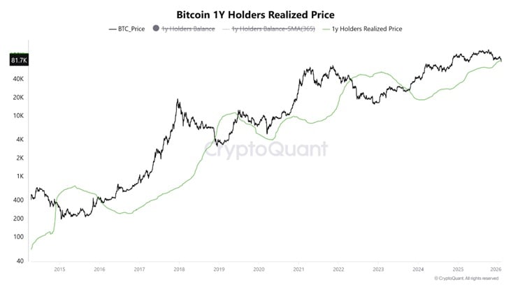 Bitcoin Enters Danger Zone as Medium-Term Holders Turn Unprofitable En Masse