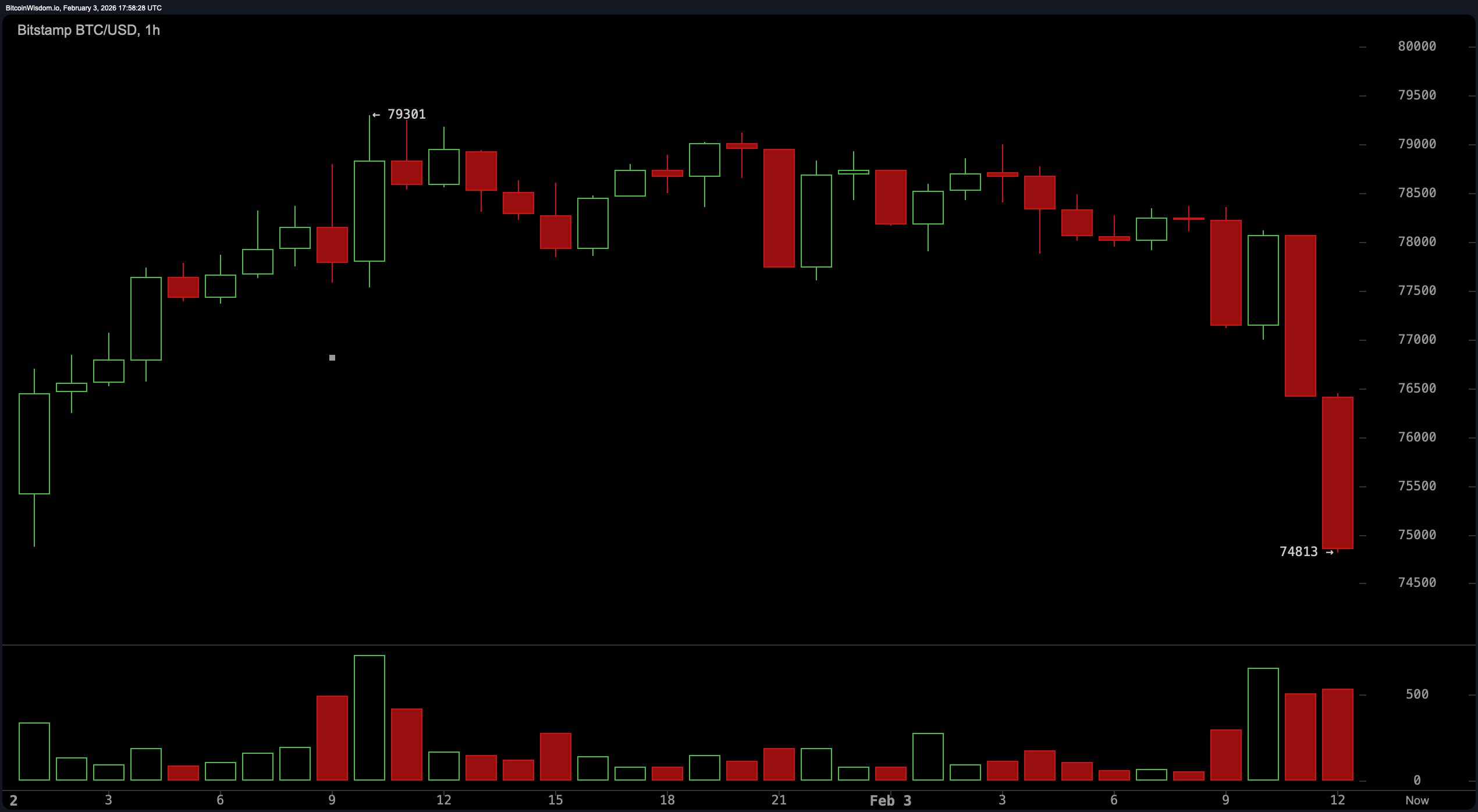 比特币的价格底线在78,000美元支撑崩溃时让位