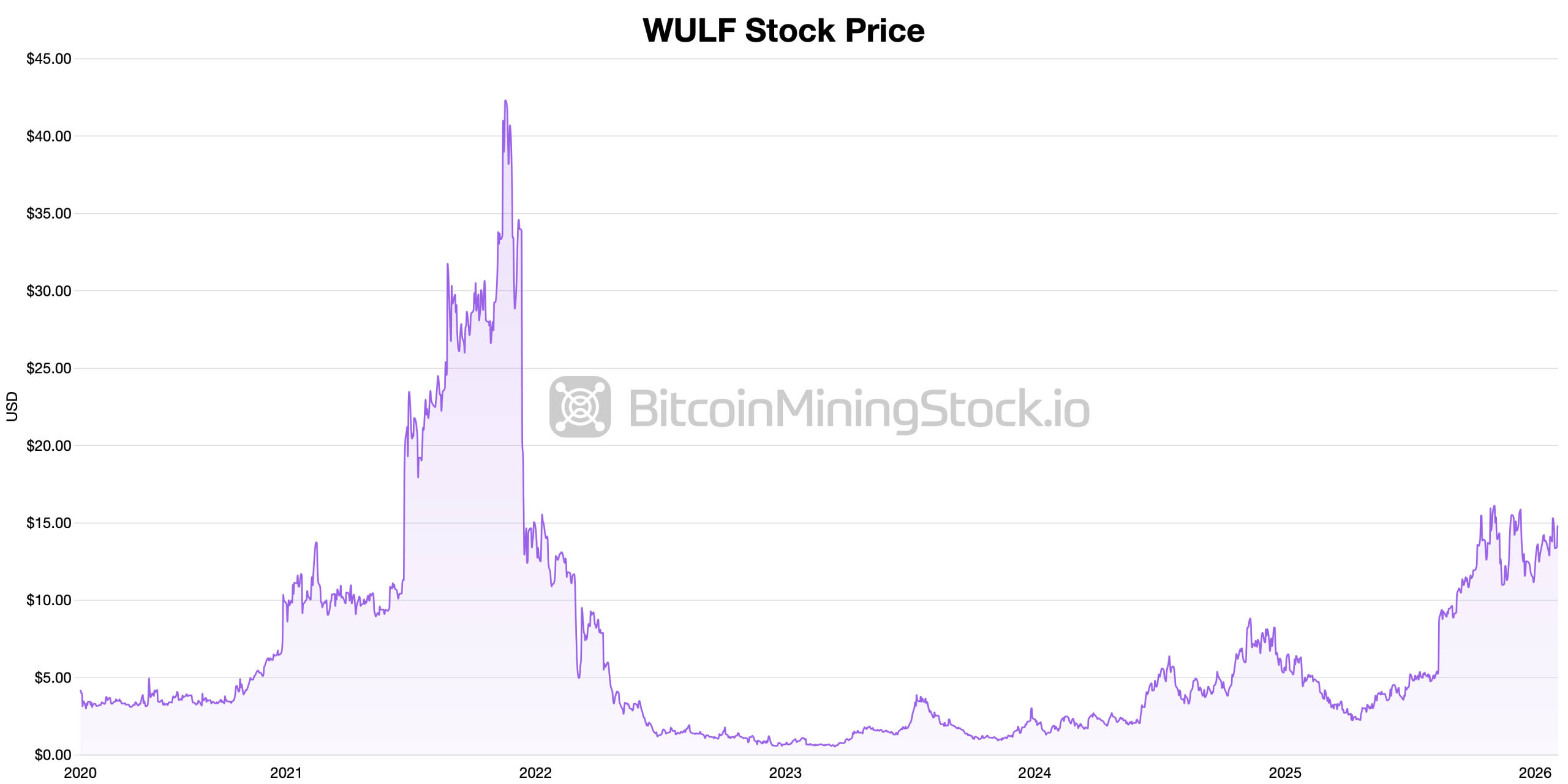 上市矿工在比特币价格波动时逆势而上 上市矿工在比特币价格波动时逆势而上