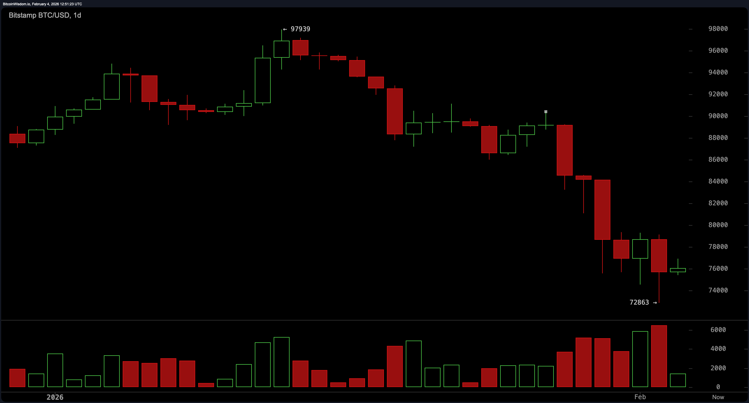 Bitcoin Finds a Floor or Flirts With the Abyss? $72.8K Is the New Lifebuoy