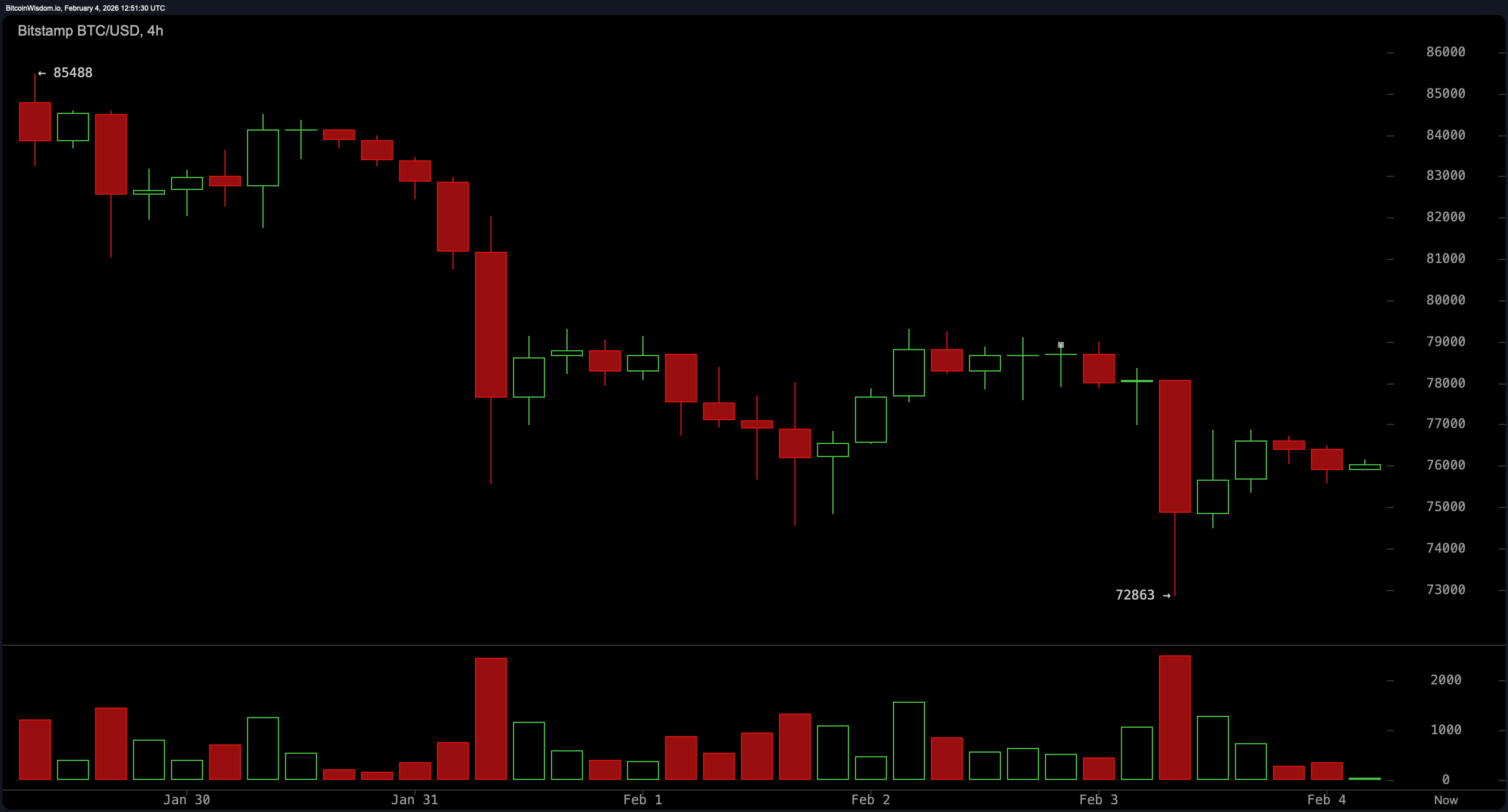 Bitcoin Finds a Floor or Flirts With the Abyss? $72.8K Is the New Lifebuoy