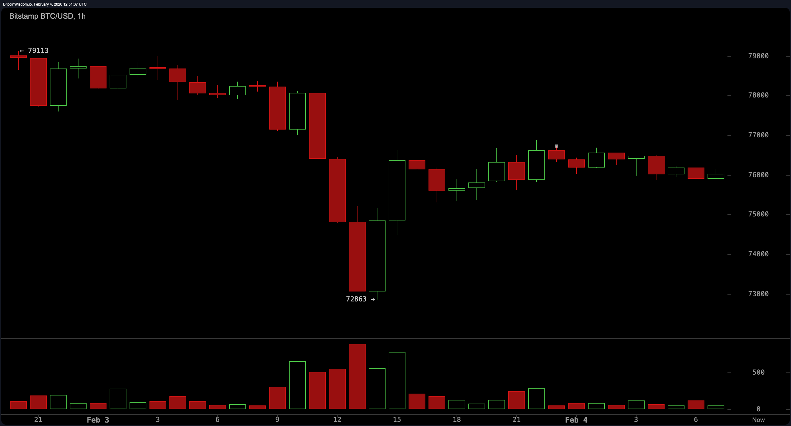 Bitcoin Finds a Floor or Flirts With the Abyss? $72.8K Is the New Lifebuoy