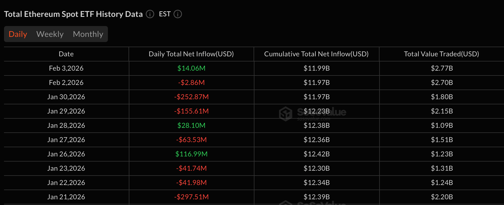 XRP and Ether ETFs Lead Inflows as Bitcoin Sees $272 Million Exit