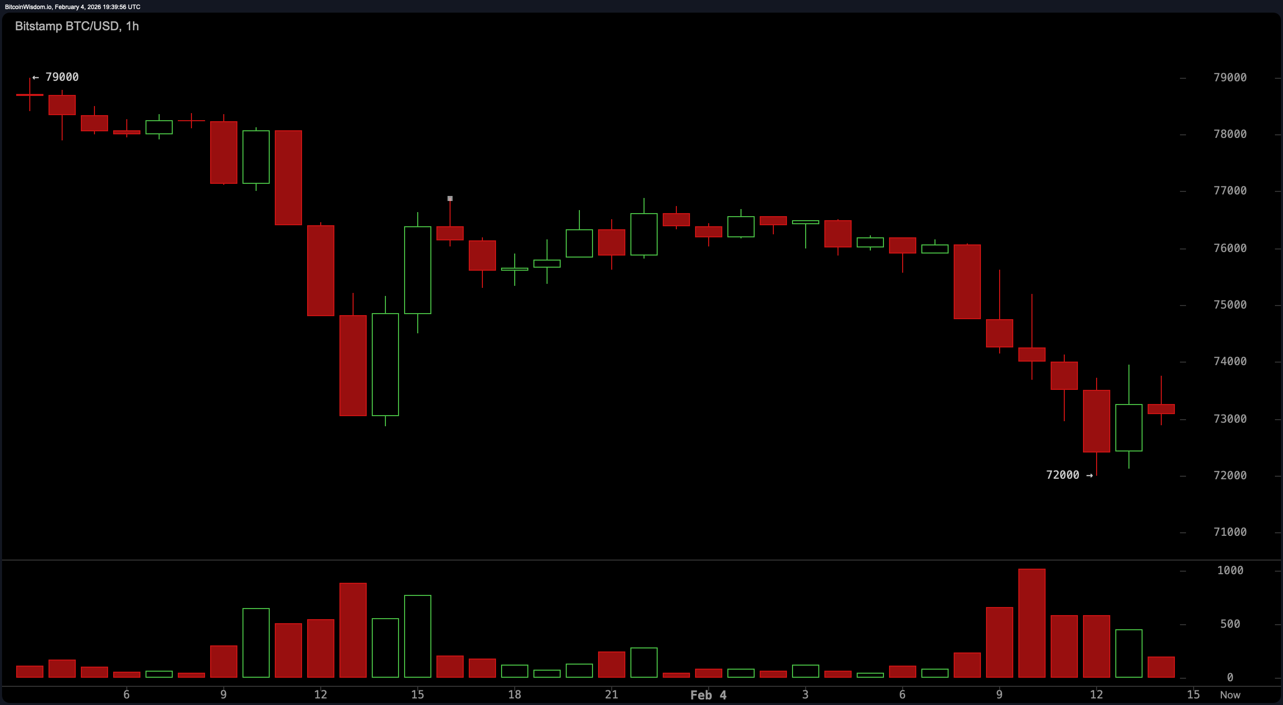 Bitcoin Falls to $72,000 Intraday Low, Market Cap Down $500B Since Mid‑January Peak