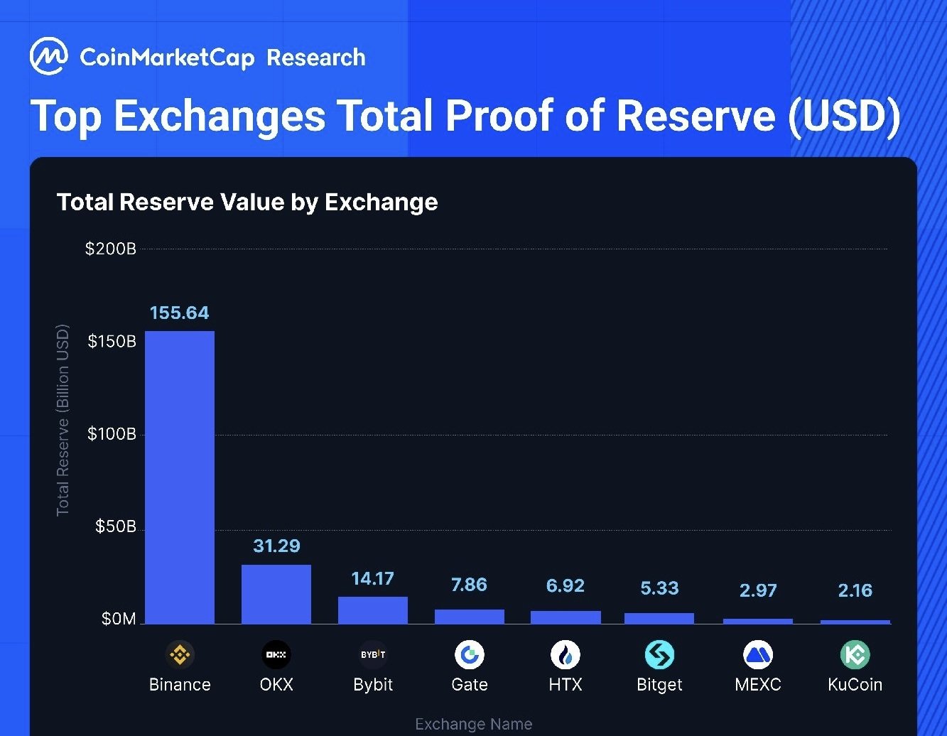 Binance 以 1550 亿美元的领先地位主导加密储备