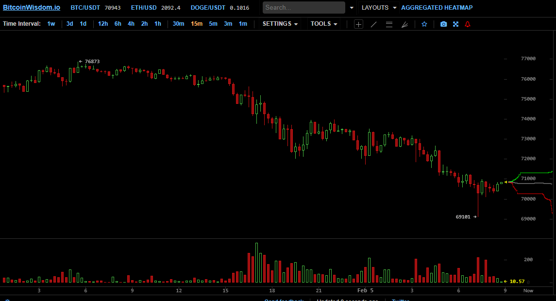 Bitcoin Freefall: $70,000 Support Shatters as Bears Take 'Firm Control'